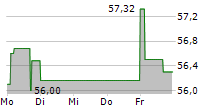 NINTENDO CO LTD 5-Tage-Chart