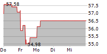 NINTENDO CO LTD 5-Tage-Chart