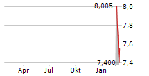 NINTENDO CO LTD CDR Chart 1 Jahr