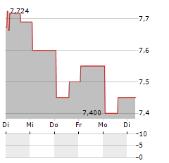 NINTENDO CO LTD CDR Aktie 5-Tage-Chart