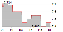 NINTENDO CO LTD CDR 5-Tage-Chart