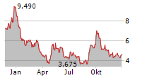 NIO INC ADR Chart 1 Jahr