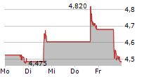 NIO INC ADR 5-Tage-Chart