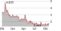 NIOCORP DEVELOPMENTS LTD Chart 1 Jahr