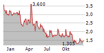 NIOCORP DEVELOPMENTS LTD Chart 1 Jahr