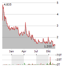 NIOCORP Aktie Chart 1 Jahr