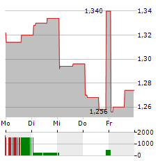 NIOCORP Aktie 5-Tage-Chart