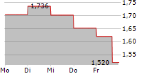 NIOCORP DEVELOPMENTS LTD 5-Tage-Chart