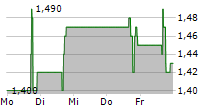 NIOCORP DEVELOPMENTS LTD 5-Tage-Chart