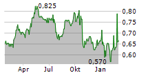 NIOX GROUP PLC Chart 1 Jahr