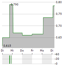 NIOX GROUP Aktie 5-Tage-Chart