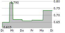 NIOX GROUP PLC 5-Tage-Chart