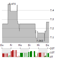 NIP GROUP Aktie 5-Tage-Chart