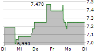 NIP GROUP INC ADR 5-Tage-Chart