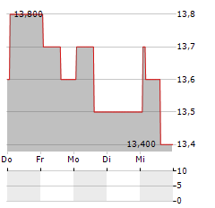 NIPPN Aktie 5-Tage-Chart