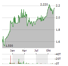 NIPPON ACTIVE VALUE FUND Aktie Chart 1 Jahr