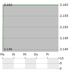 NIPPON ACTIVE VALUE FUND Aktie 5-Tage-Chart