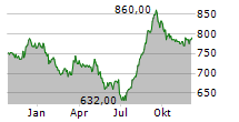 NIPPON BUILDING FUND INC Chart 1 Jahr