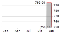 NIPPON BUILDING FUND INC Chart 1 Jahr