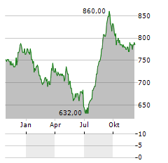 NIPPON BUILDING FUND Aktie Chart 1 Jahr