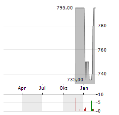 NIPPON BUILDING FUND Aktie Chart 1 Jahr