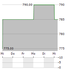 NIPPON BUILDING FUND Aktie 5-Tage-Chart