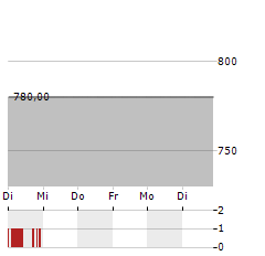 NIPPON BUILDING FUND Aktie 5-Tage-Chart