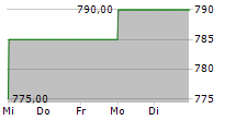 NIPPON BUILDING FUND INC 5-Tage-Chart