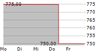 NIPPON BUILDING FUND INC 5-Tage-Chart