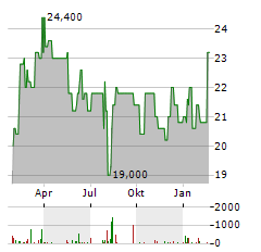 NIPPON ELECTRIC GLASS Aktie Chart 1 Jahr