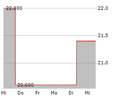 NIPPON ELECTRIC GLASS CO LTD Chart 1 Jahr