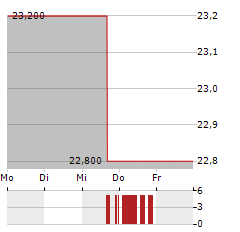 NIPPON ELECTRIC GLASS Aktie 5-Tage-Chart