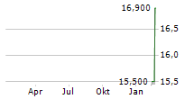 NIPPON EXPRESS HOLDINGS INC Chart 1 Jahr