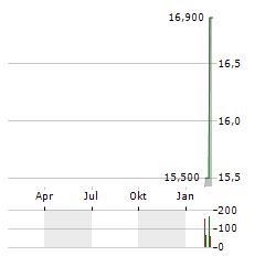 NIPPON EXPRESS Aktie Chart 1 Jahr