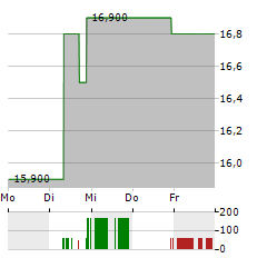 NIPPON EXPRESS Aktie 5-Tage-Chart