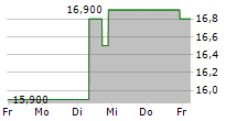 NIPPON EXPRESS HOLDINGS INC 5-Tage-Chart