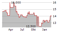 NIPPON GAS CO LTD Chart 1 Jahr