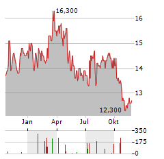 NIPPON GAS Aktie Chart 1 Jahr