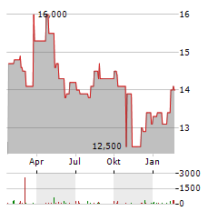 NIPPON GAS Aktie Chart 1 Jahr