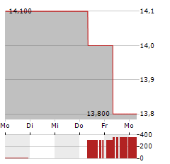 NIPPON GAS Aktie 5-Tage-Chart