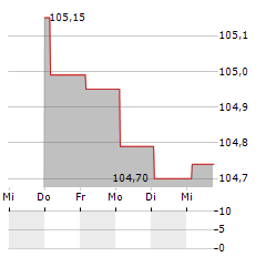 NIPPON LIFE INSURANCE Aktie 5-Tage-Chart