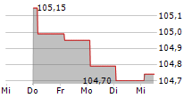 NIPPON LIFE INSURANCE COMPANY 5-Tage-Chart