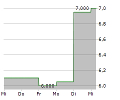 NIPPON PAINT HOLDINGS CO LTD Chart 1 Jahr