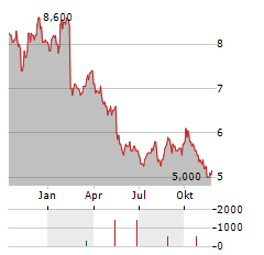 NIPPON PAPER Aktie Chart 1 Jahr