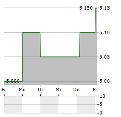 NIPPON PAPER Aktie 5-Tage-Chart