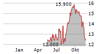 NIPPON SANSO HOLDINGS CORPORATION ADR Chart 1 Jahr