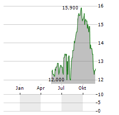 NIPPON SANSO HOLDINGS CORPORATION ADR Aktie Chart 1 Jahr