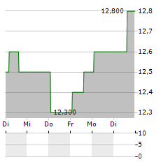 NIPPON SANSO HOLDINGS CORPORATION ADR Aktie 5-Tage-Chart