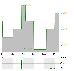 NIPPON SHEET GLASS Aktie 5-Tage-Chart