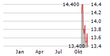 NIPPON TELEVISION HOLDINGS INC Chart 1 Jahr